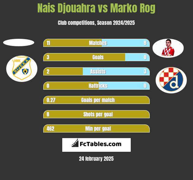 Nais Djouahra vs Marko Rog h2h player stats