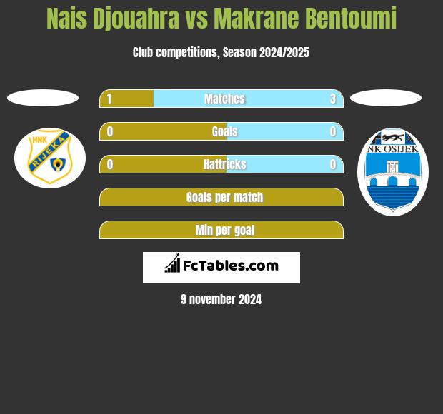 Nais Djouahra vs Makrane Bentoumi h2h player stats