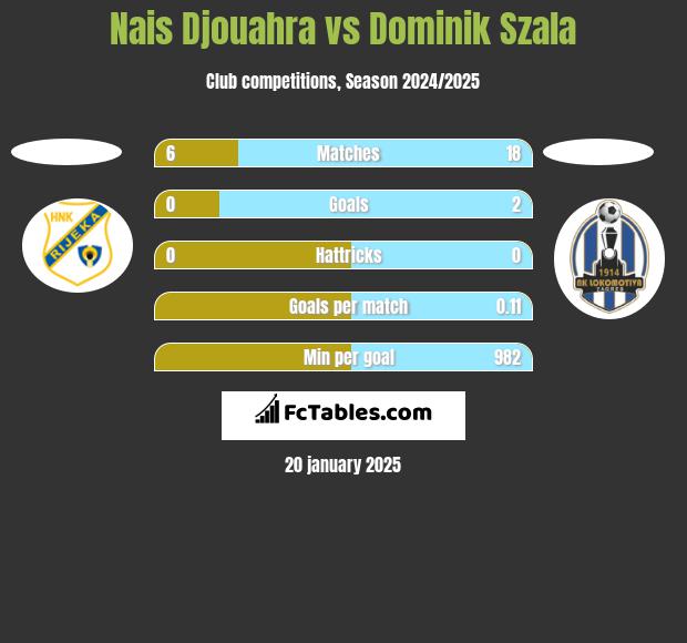 Nais Djouahra vs Dominik Szala h2h player stats