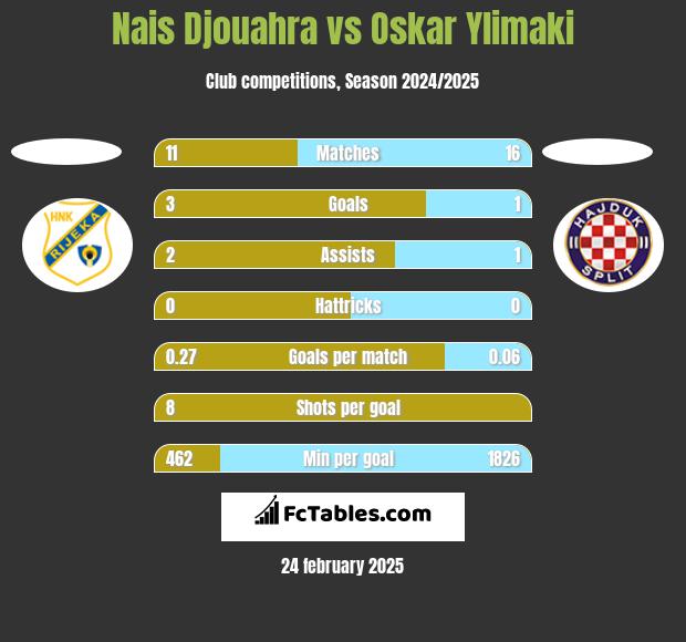 Nais Djouahra vs Oskar Ylimaki h2h player stats