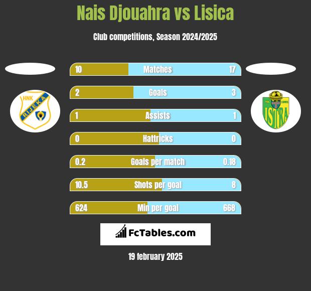 Nais Djouahra vs Lisica h2h player stats