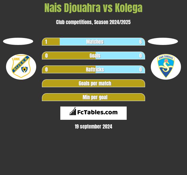 Nais Djouahra vs Kolega h2h player stats