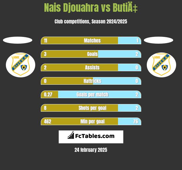 Nais Djouahra vs ButiÄ‡ h2h player stats