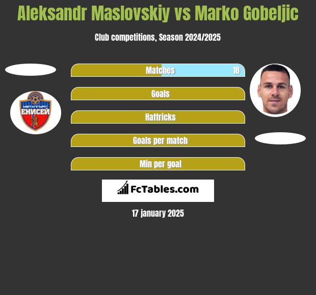 Aleksandr Maslovskiy vs Marko Gobeljic h2h player stats