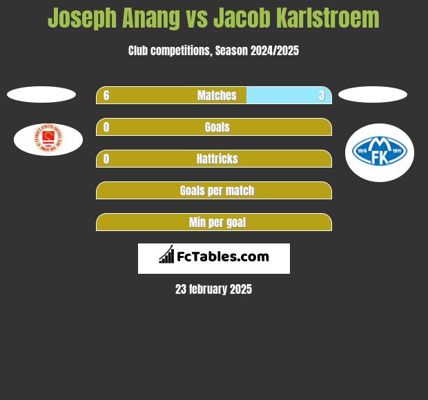 Joseph Anang vs Jacob Karlstroem h2h player stats