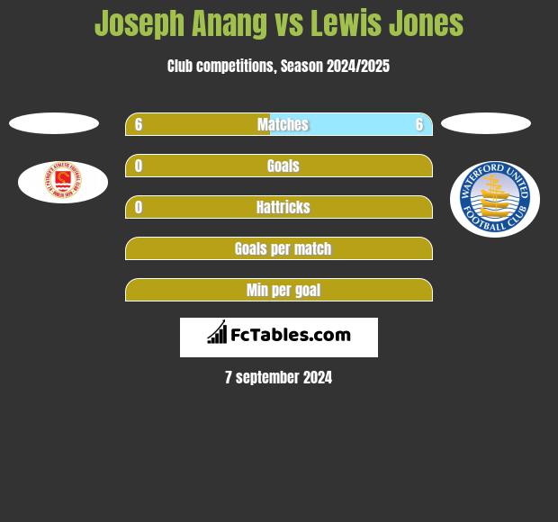 Joseph Anang vs Lewis Jones h2h player stats