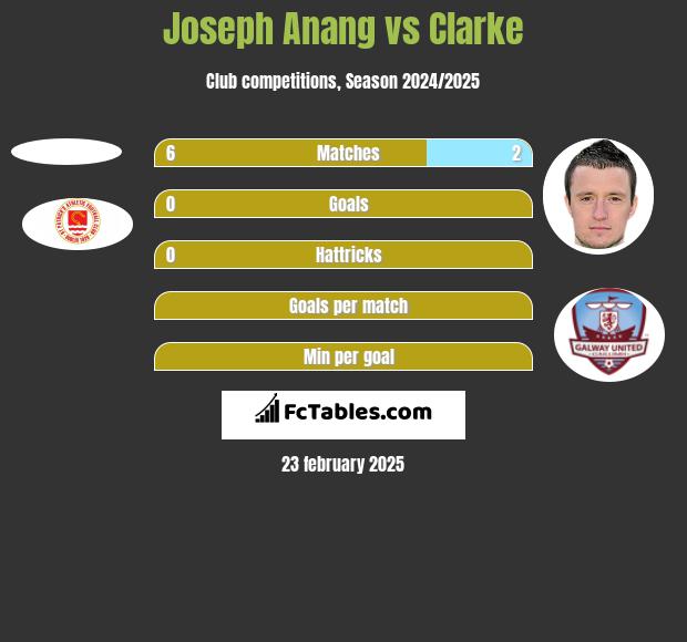 Joseph Anang vs Clarke h2h player stats