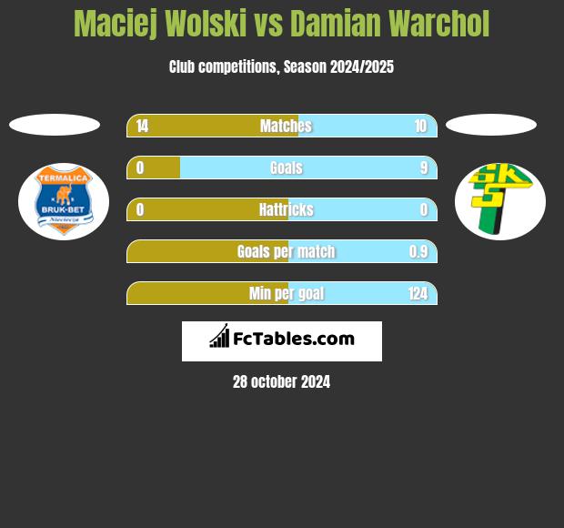 Maciej Wolski vs Damian Warchoł h2h player stats