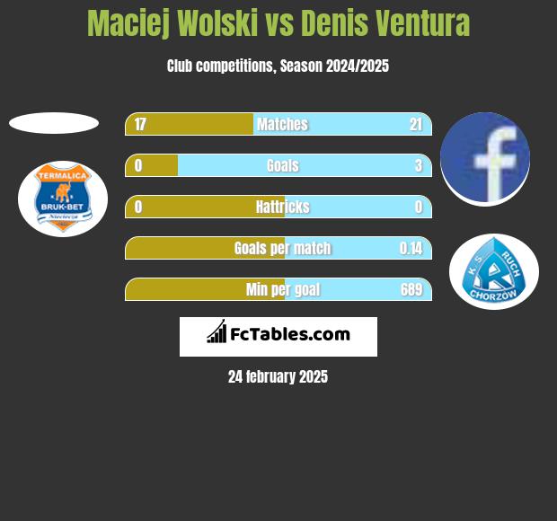 Maciej Wolski vs Denis Ventura h2h player stats