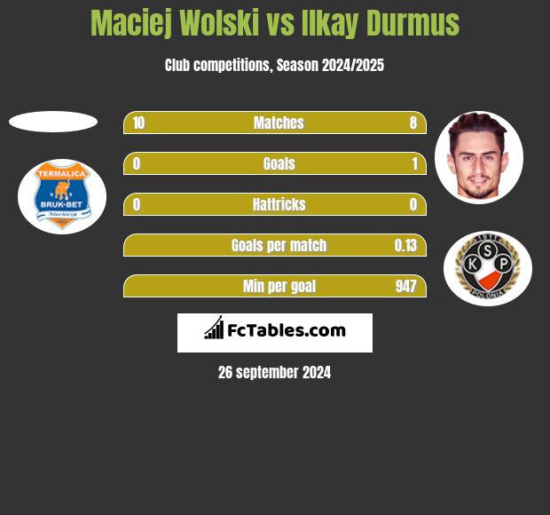 Maciej Wolski vs Ilkay Durmus h2h player stats