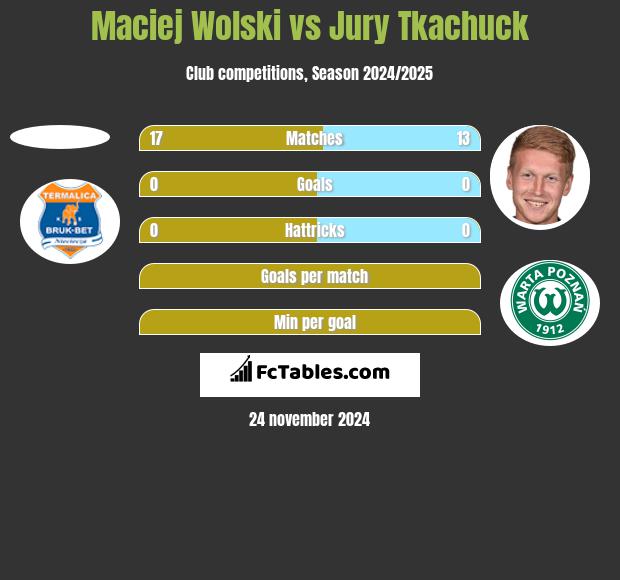 Maciej Wolski vs Jurij Tkaczuk h2h player stats