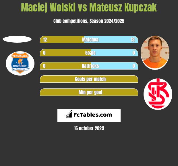 Maciej Wolski vs Mateusz Kupczak h2h player stats