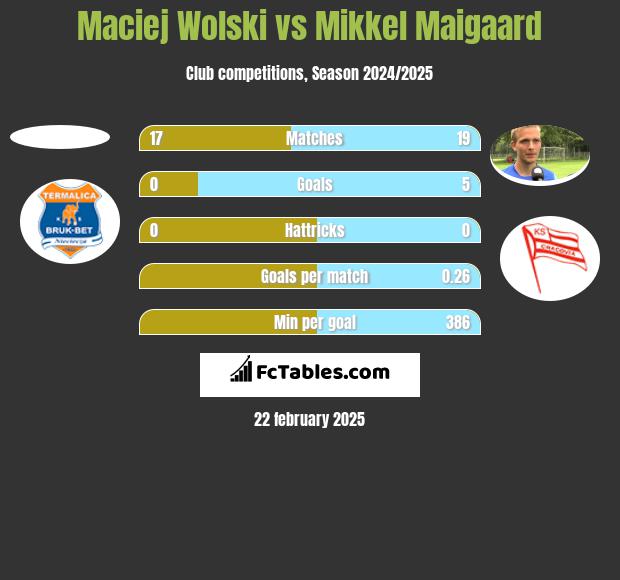 Maciej Wolski vs Mikkel Maigaard h2h player stats