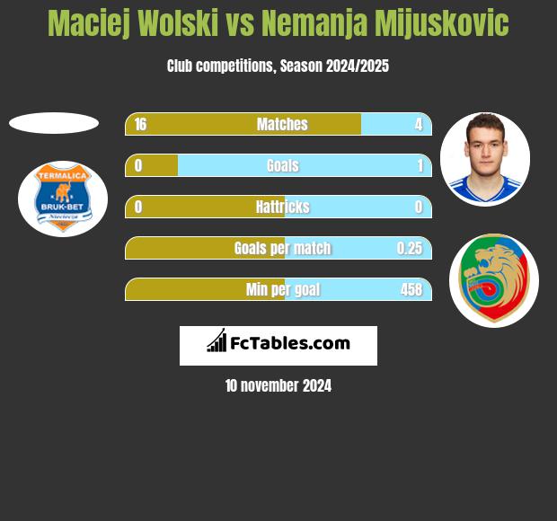 Maciej Wolski vs Nemanja Mijuskovic h2h player stats