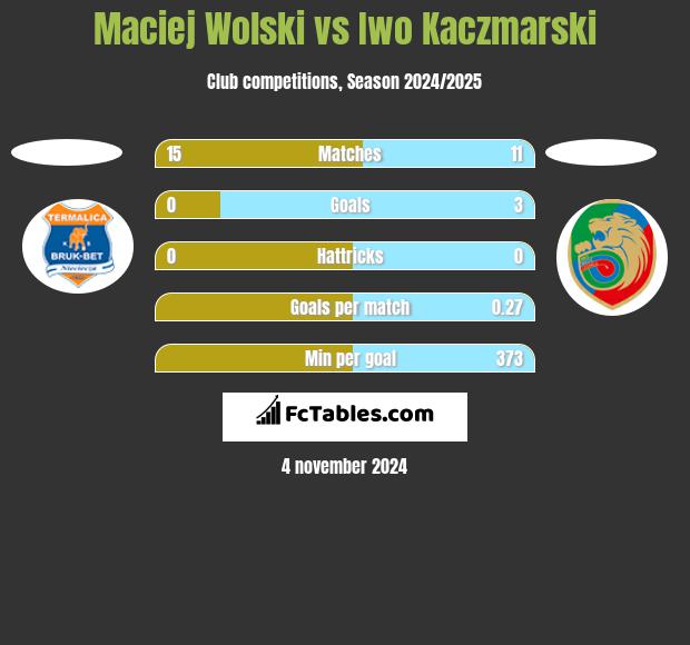 Maciej Wolski vs Iwo Kaczmarski h2h player stats