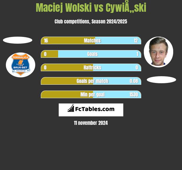 Maciej Wolski vs CywiÅ„ski h2h player stats