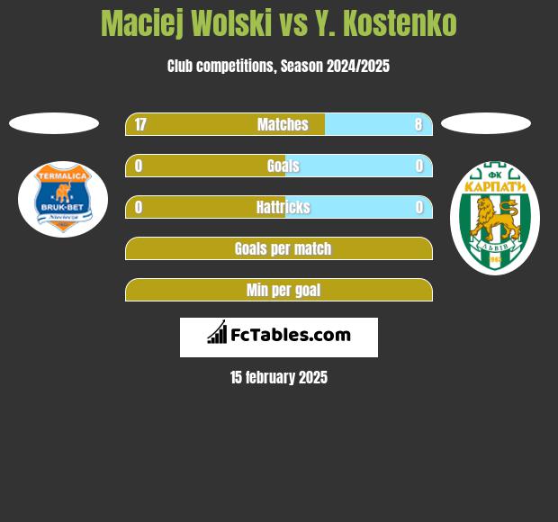 Maciej Wolski vs Y. Kostenko h2h player stats