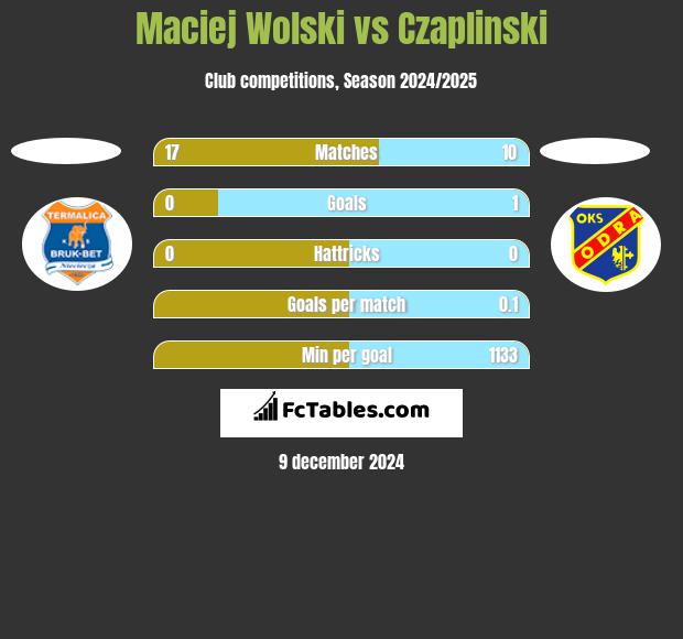 Maciej Wolski vs Czaplinski h2h player stats