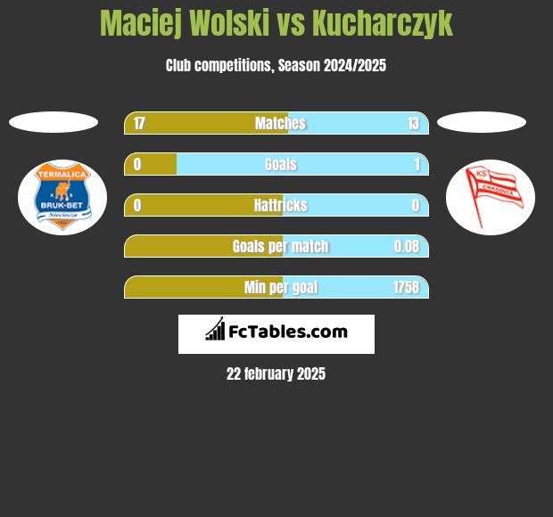 Maciej Wolski vs Kucharczyk h2h player stats