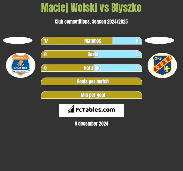 Maciej Wolski vs Blyszko h2h player stats