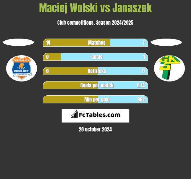 Maciej Wolski vs Janaszek h2h player stats