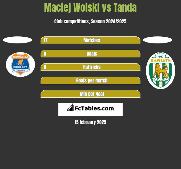 Maciej Wolski vs Tanda h2h player stats