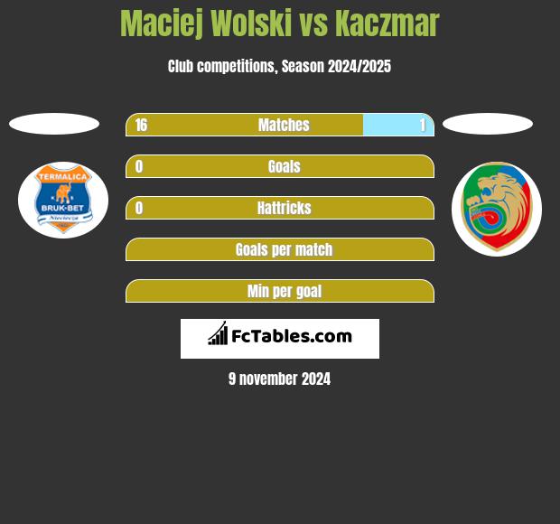 Maciej Wolski vs Kaczmar h2h player stats