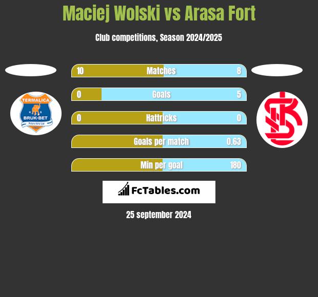 Maciej Wolski vs Arasa Fort h2h player stats