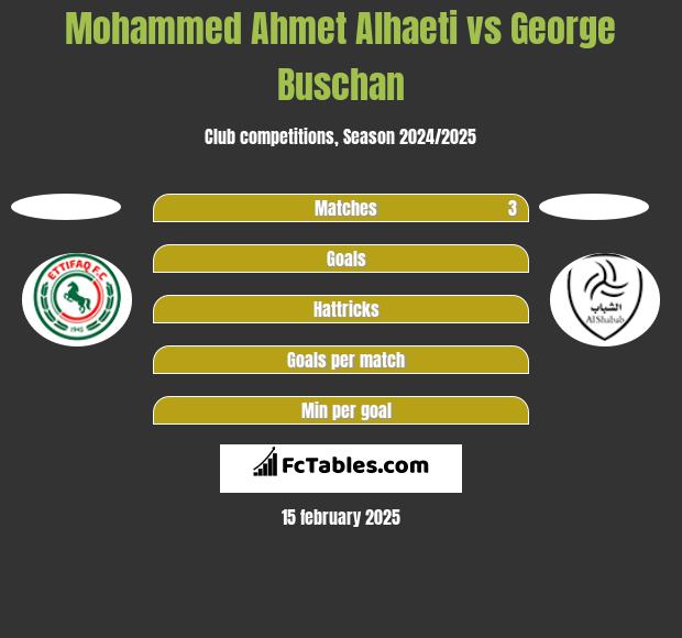 Mohammed Ahmet Alhaeti vs George Buschan h2h player stats