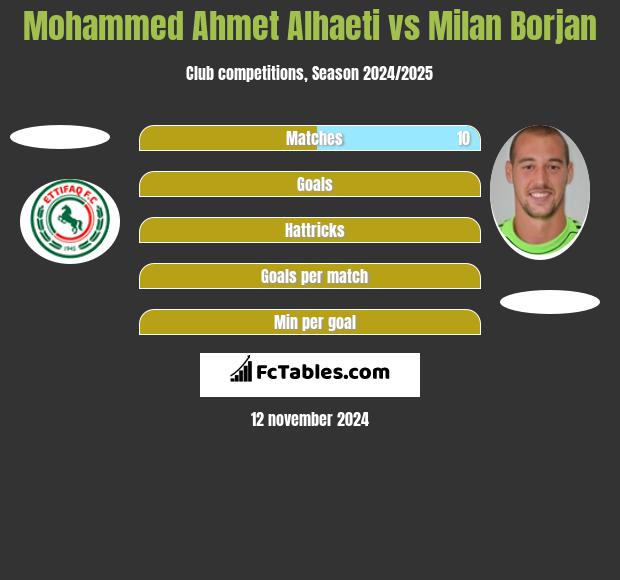 Mohammed Ahmet Alhaeti vs Milan Borjan h2h player stats