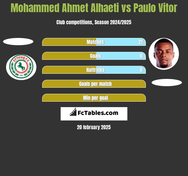 Mohammed Ahmet Alhaeti vs Paulo Vitor h2h player stats