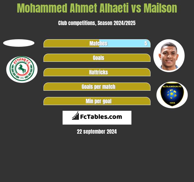 Mohammed Ahmet Alhaeti vs Mailson h2h player stats