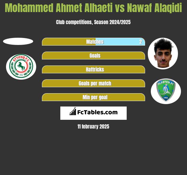 Mohammed Ahmet Alhaeti vs Nawaf Alaqidi h2h player stats