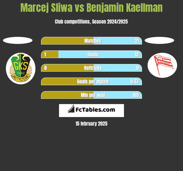 Marcej Sliwa vs Benjamin Kaellman h2h player stats