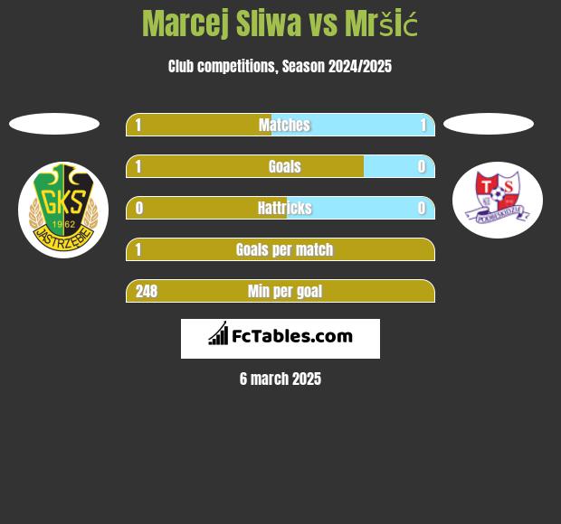 Marcej Sliwa vs Mršić h2h player stats