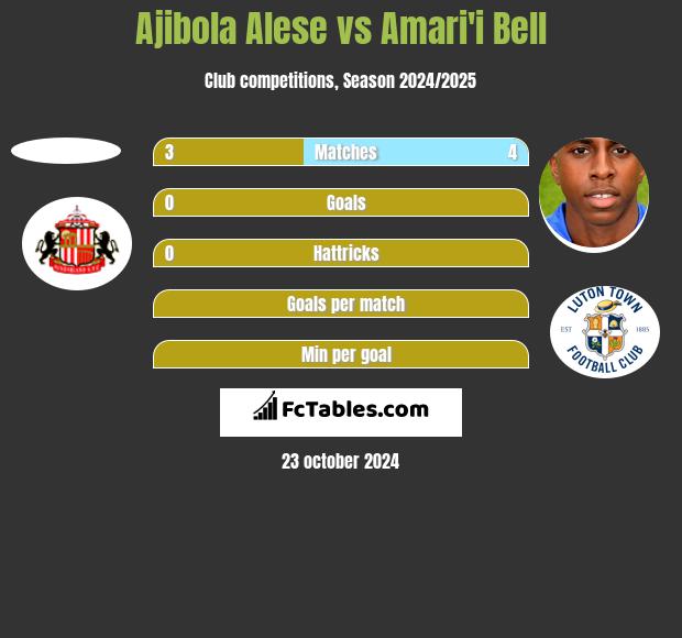 Ajibola Alese vs Amari'i Bell h2h player stats