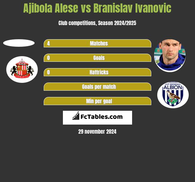 Ajibola Alese vs Branislav Ivanovic h2h player stats