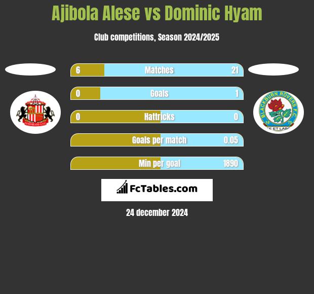 Ajibola Alese vs Dominic Hyam h2h player stats