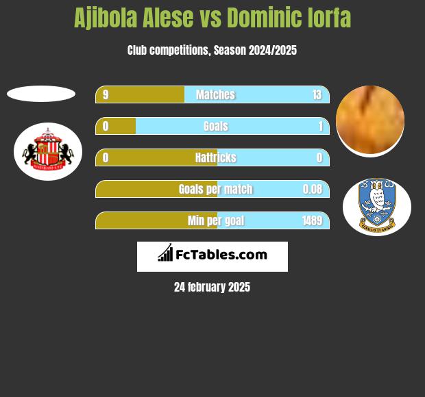 Ajibola Alese vs Dominic Iorfa h2h player stats