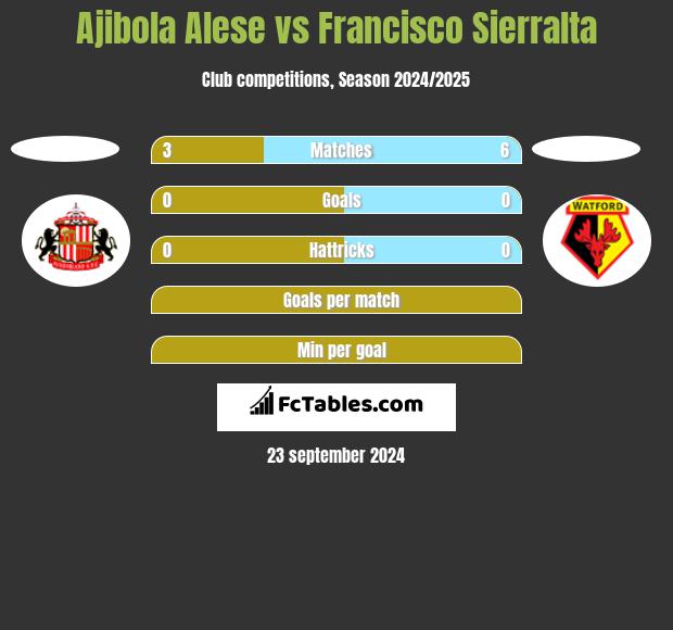 Ajibola Alese vs Francisco Sierralta h2h player stats