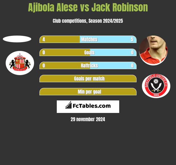 Ajibola Alese vs Jack Robinson h2h player stats