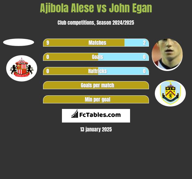 Ajibola Alese vs John Egan h2h player stats