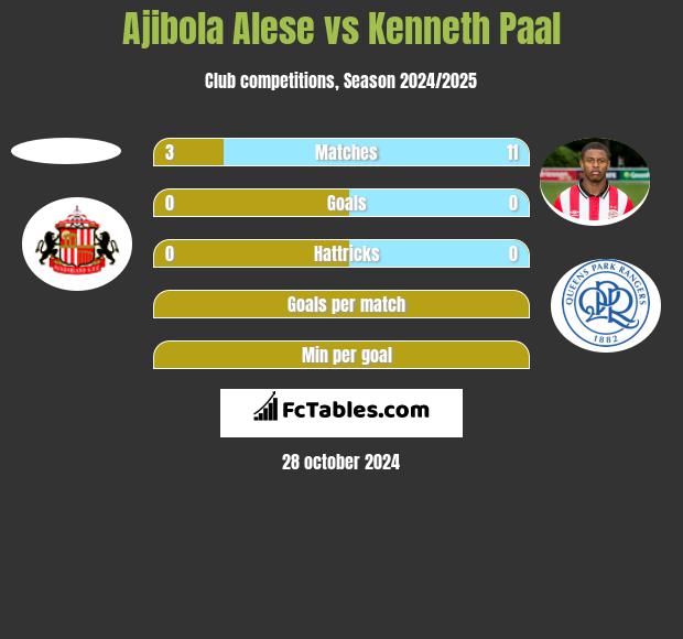 Ajibola Alese vs Kenneth Paal h2h player stats