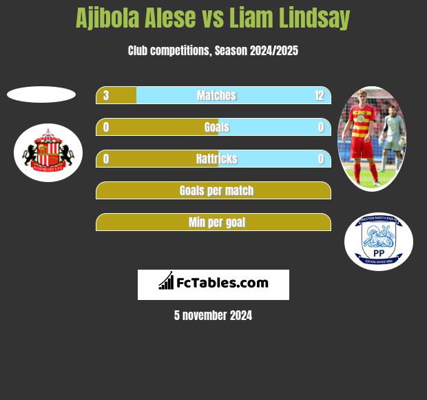 Ajibola Alese vs Liam Lindsay h2h player stats