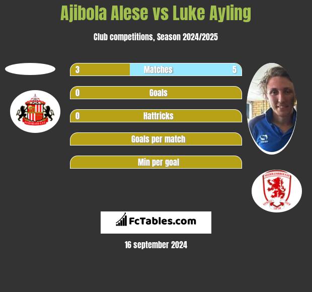 Ajibola Alese vs Luke Ayling h2h player stats