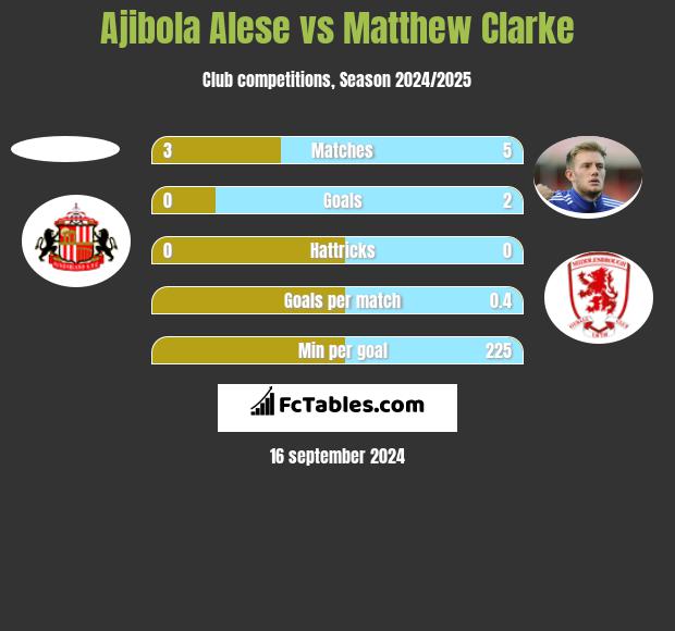 Ajibola Alese vs Matthew Clarke h2h player stats