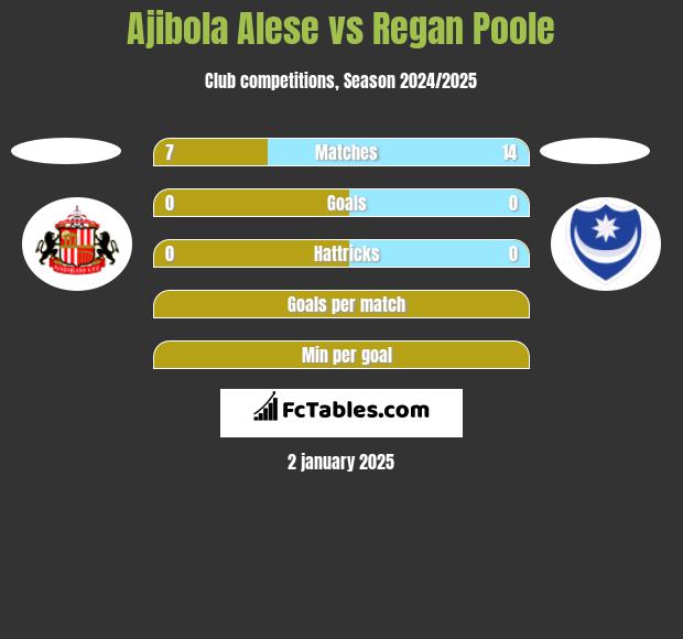 Ajibola Alese vs Regan Poole h2h player stats