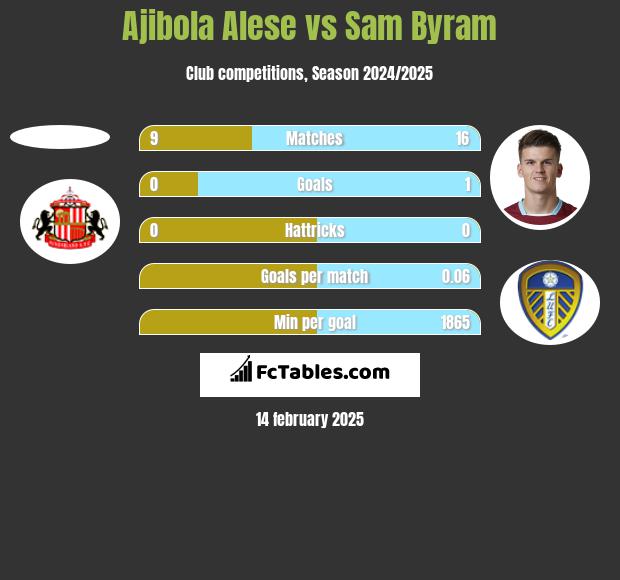 Ajibola Alese vs Sam Byram h2h player stats