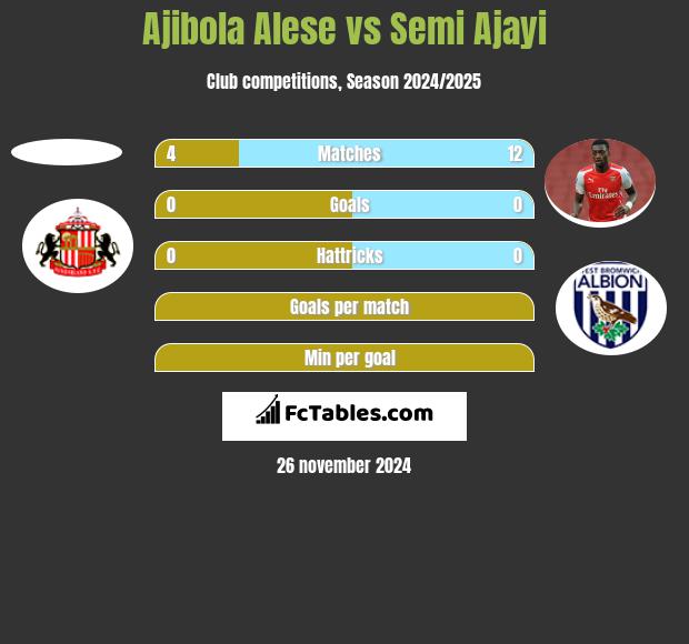 Ajibola Alese vs Semi Ajayi h2h player stats