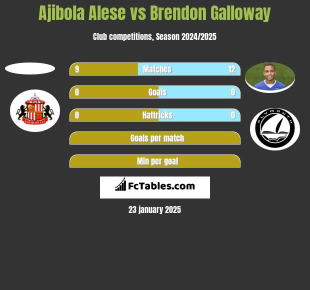 Ajibola Alese vs Brendon Galloway h2h player stats